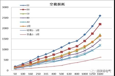 我国变压器能效标准水平不低于欧盟！