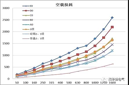 我国变压器能效标准水平不低于欧盟！