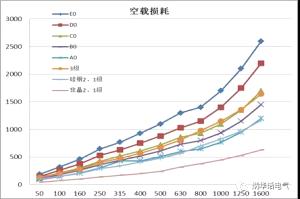 我國(guó)變壓器能效標(biāo)準(zhǔn)水平不低于歐盟！
