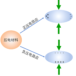 压电效应及其原理