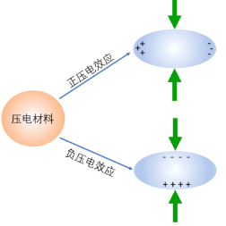 壓電效應(yīng)及其原理