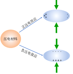 压电效应及其原理