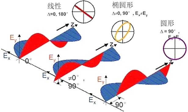 光學(xué)經(jīng)典理論|光的偏振和偏振光詳解