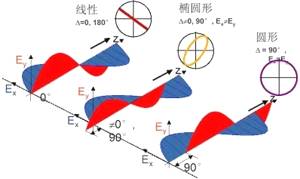 光學經(jīng)典理論|光的偏振和偏振光詳解