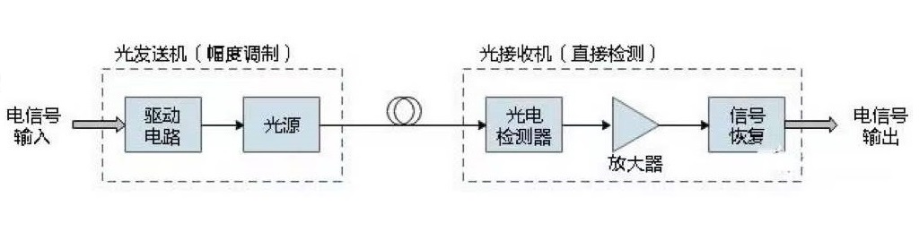 非相干光通信和相干光通信基本原理及對比
