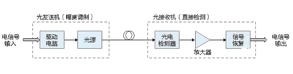 非相干光通信和相干光通信基本原理及对比