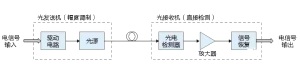 非相干光通信和相干光通信基本原理及对比