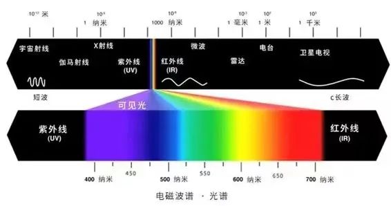 為什么激光防護眼鏡有那么多顏色？
