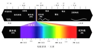 為什么激光防護眼鏡有那么多顏色？