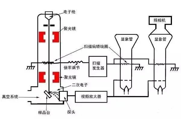 扫描电镜的原理介绍
