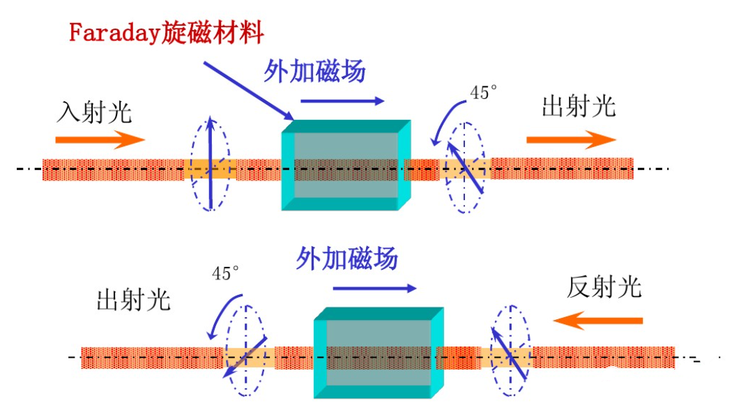 光隔离器工作原理详解