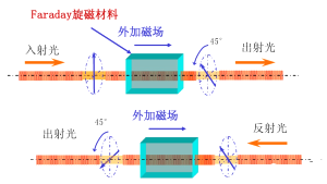 光隔離器工作原理詳解