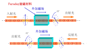 光隔离器工作原理详解