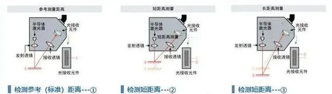 激光位移传感器原理及应用场景