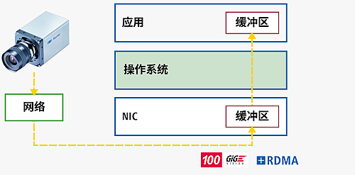 堡盟結(jié)合 RDMA 技術(shù)的 GigE Vision 3.0 相機