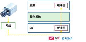 堡盟結(jié)合 RDMA 技術(shù)的 GigE Vision 3.0 相機(jī)